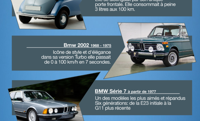 Les 100 ans de BMW en une infographie