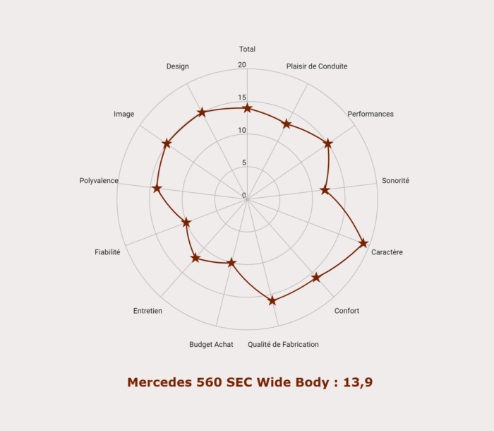 Mercedes 560 SEC Wide Body : les notes