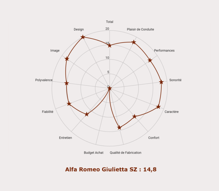 Les notes de l Alfa Romeo Giulietta SZ