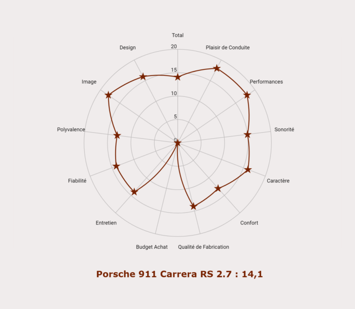 Les notes de la Porsche 911 Carrera RS 2.7