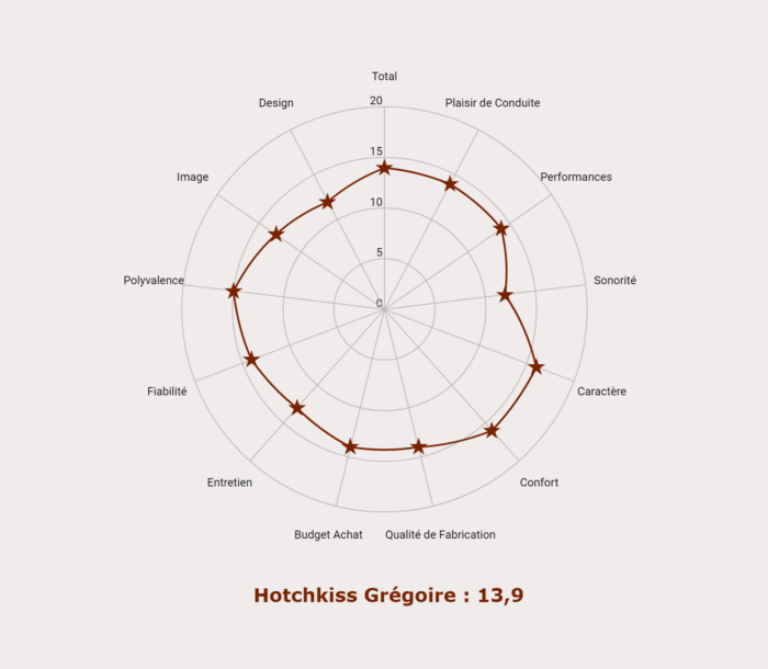 Les notes de la Hotchkiss Grégoire