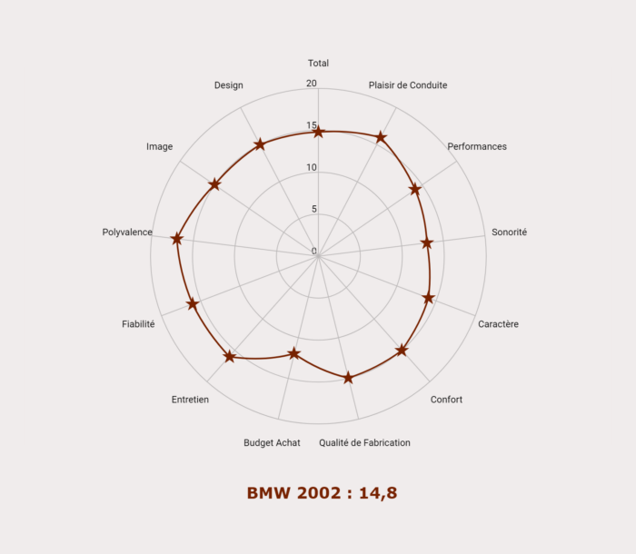 Les notes de la BMW 2002