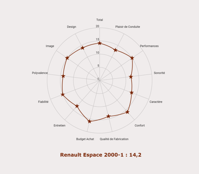 Les notes du Renault Espace 2000-1