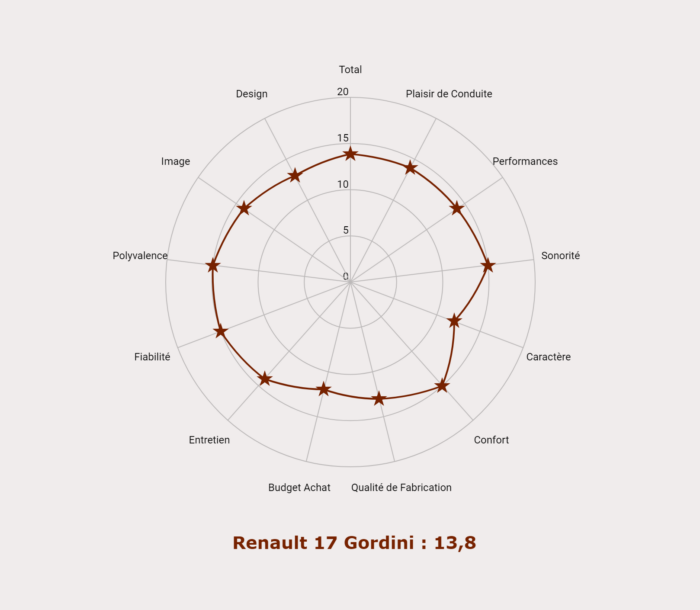 Notes de la Renault 17 Gordini