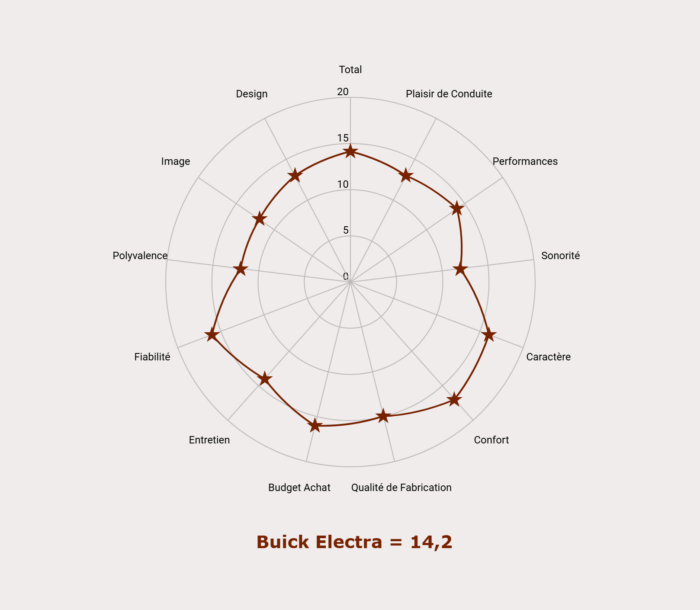 Les notes de la Buick Electra