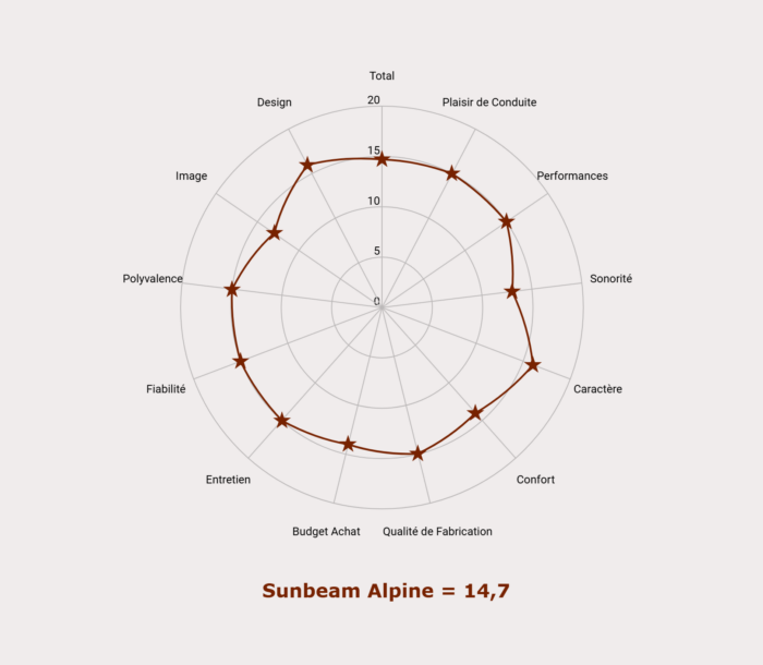 Les notes de la Sunbeam Alpine