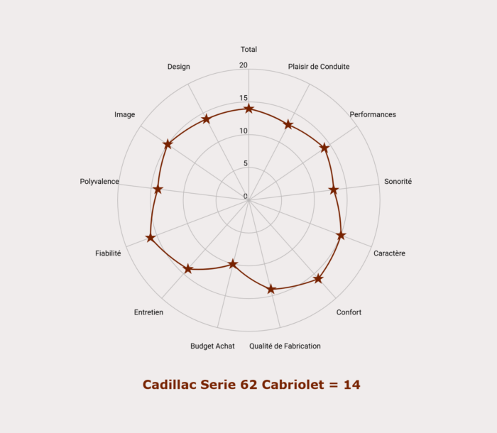 Les notes de la Cadillac Serie 62 Cabriolet