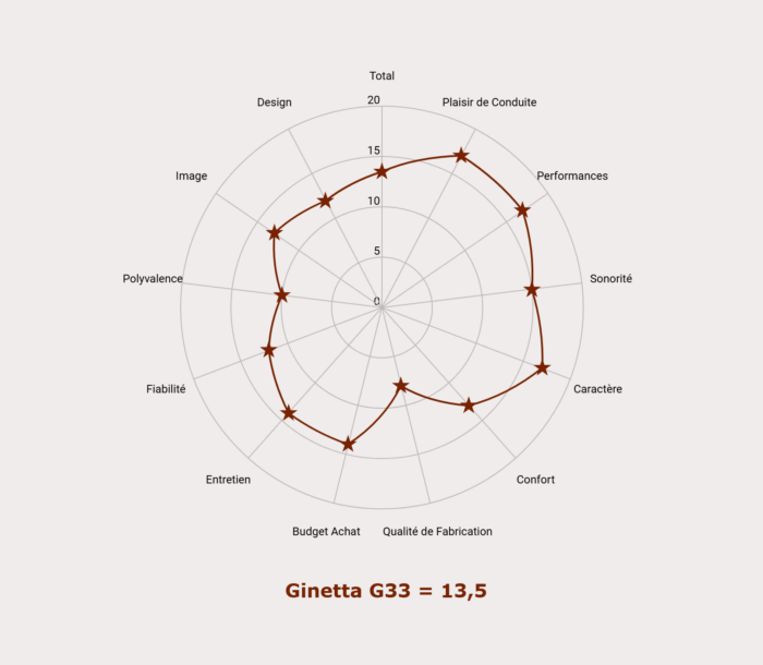 Notes de la Ginetta G33