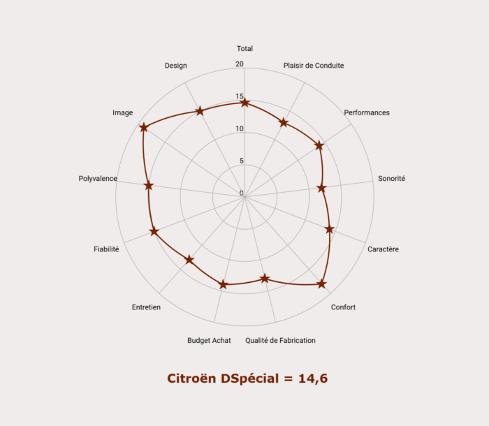 Les notes de la Citroën DSpécial