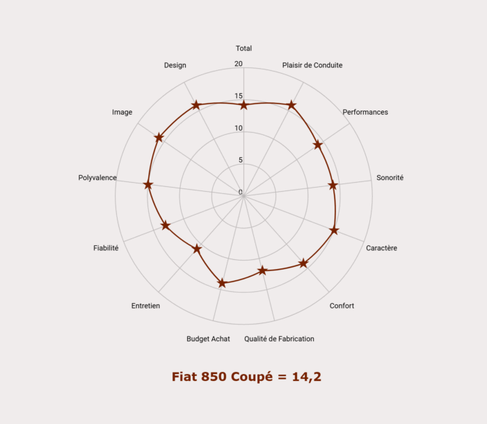 Les notes de la Fiat 850 Coupé