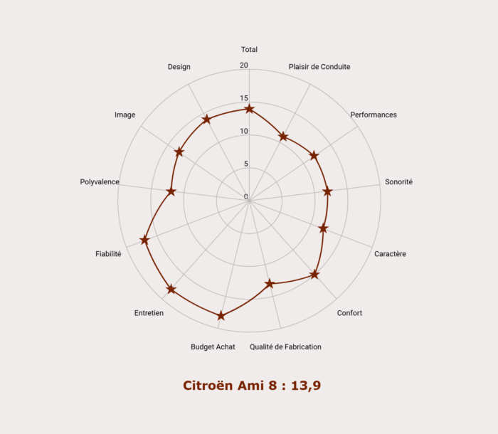 Les notes de la Citroën Ami 8
