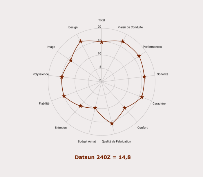 Les notes de la Datsun 240Z