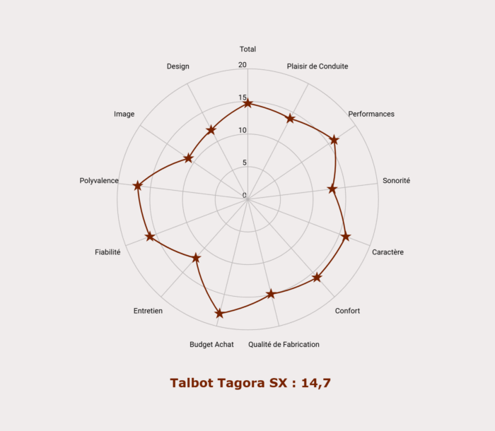 Les notes de la Talbot Tagora SX