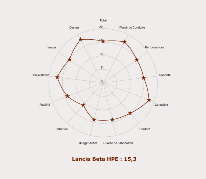 Les notes de la Lancia Beta HPE