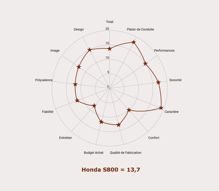 Les notes de la Honda S800
