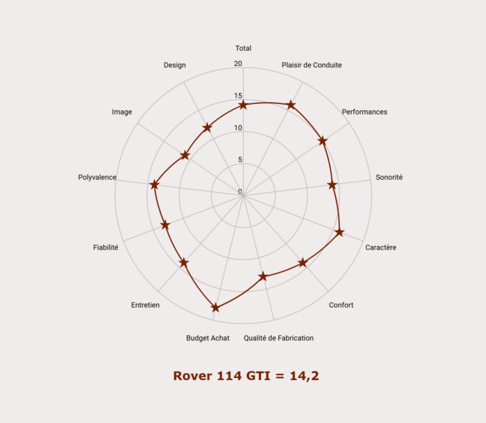 Les notes de la Rover 114 GTI
