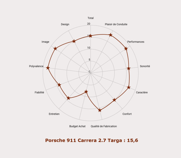 Les notes de la Porsche 911 Carrera 2.7 Targa