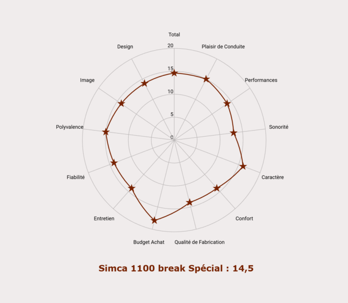 Les notes de la Simca 1100 break Spécial