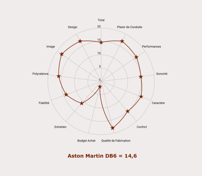 Les notes de Aston Martin DB6