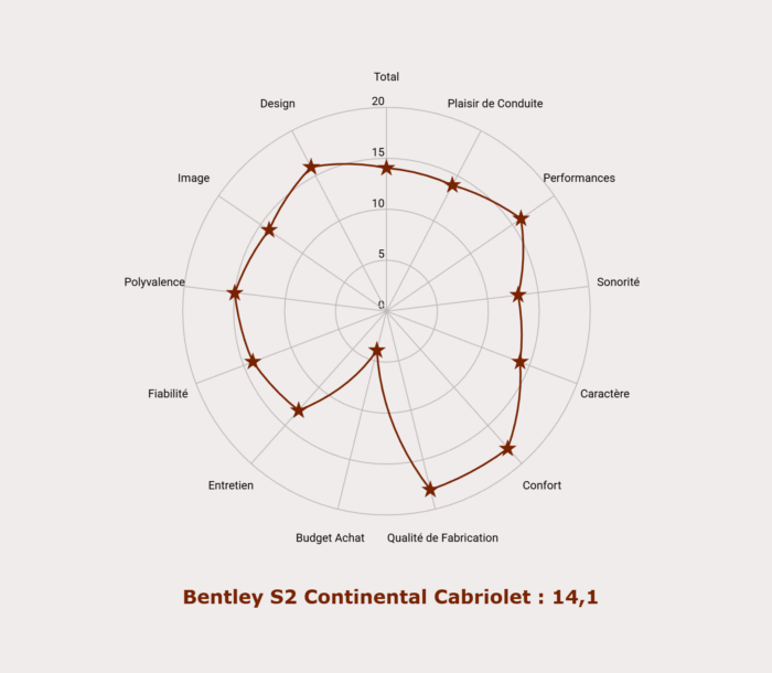 Les notes de la Bentley S2 Continental Cabriolet