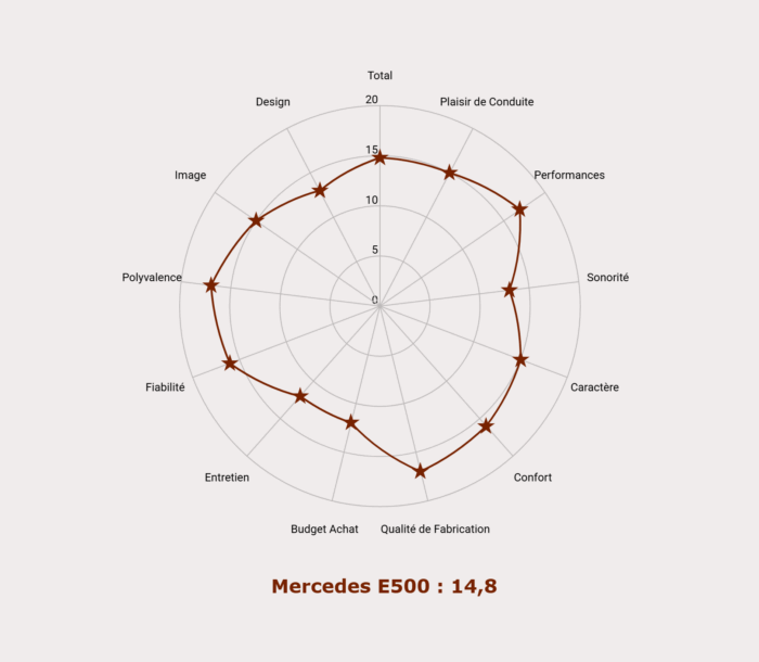 Mercedes E500 : ses notes