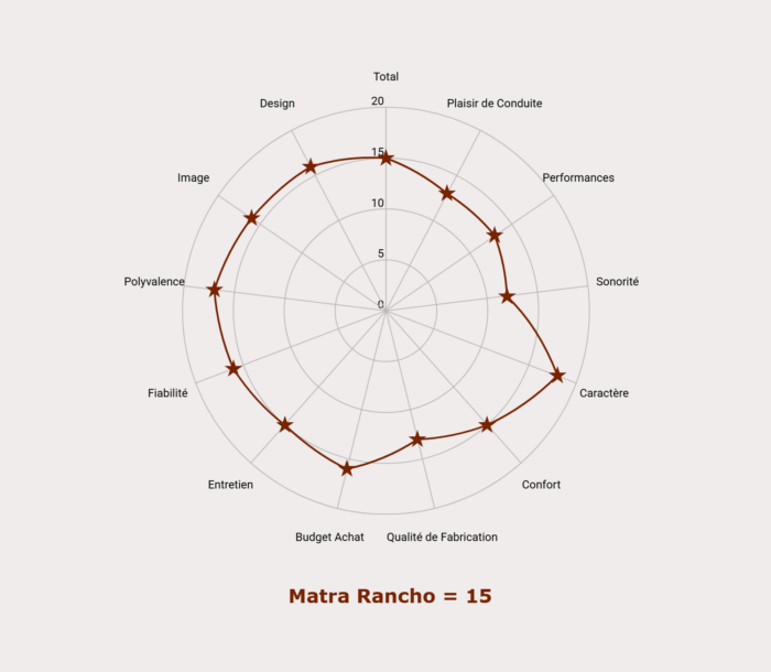 Les notes du Matra Rancho