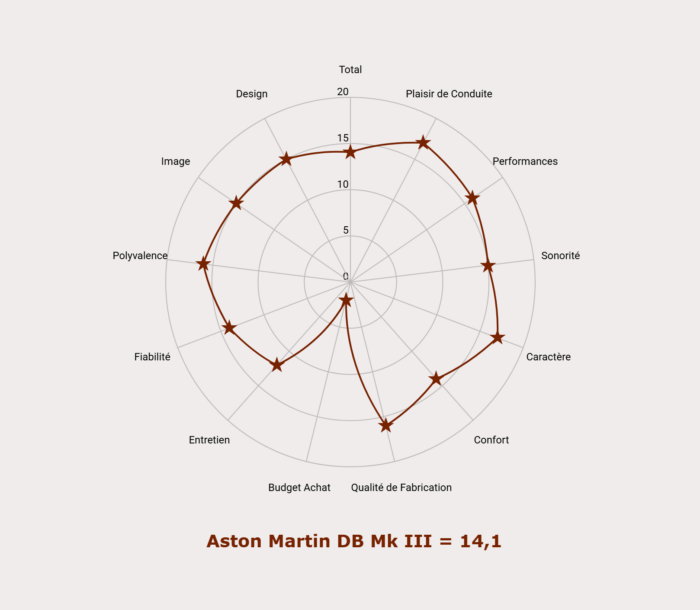 Les notes de l'Aston Martin DB Mk III