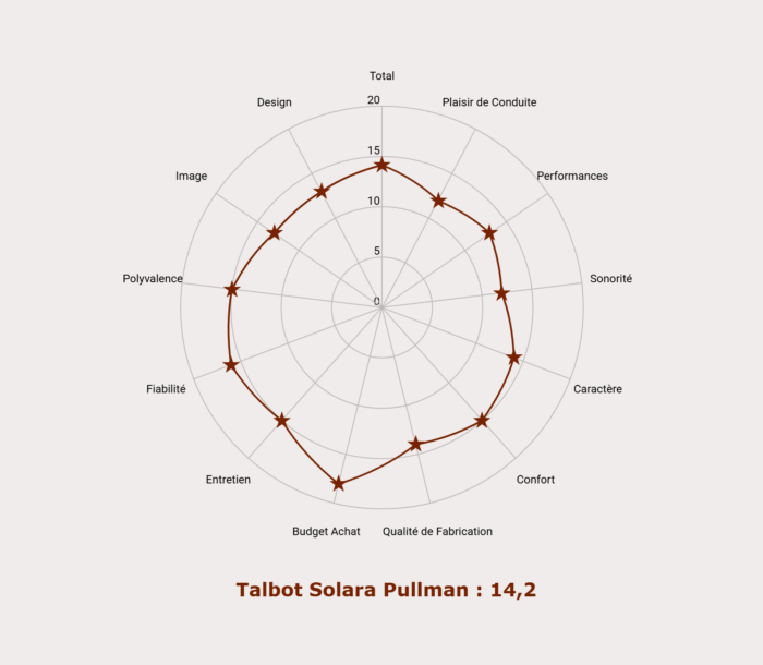 Les notes de la Talbot Solara Pullman