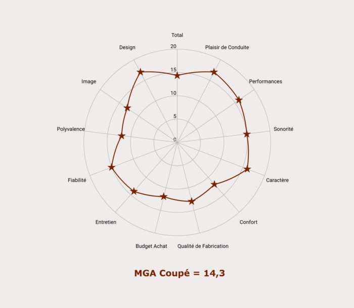 Les notes de la MGA Coupé