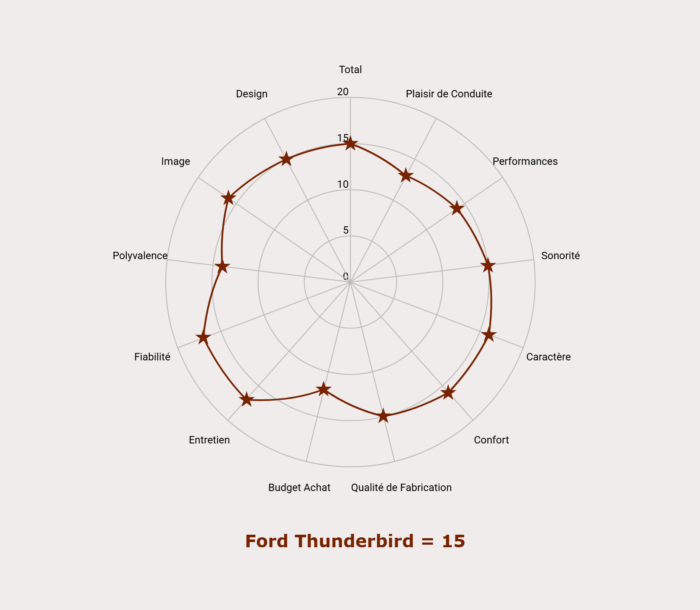 Les notes de la Ford Thunderbird