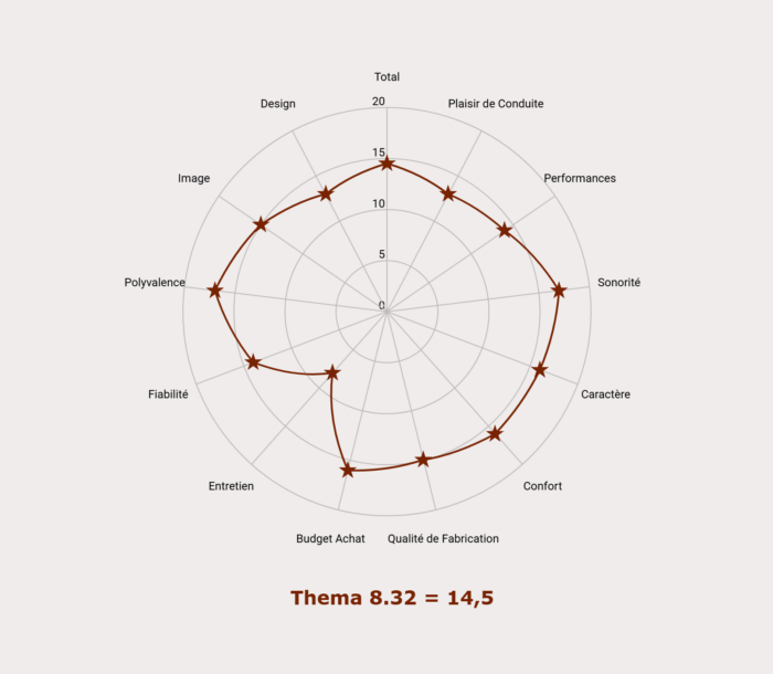 Les notes de la Thema 8.32