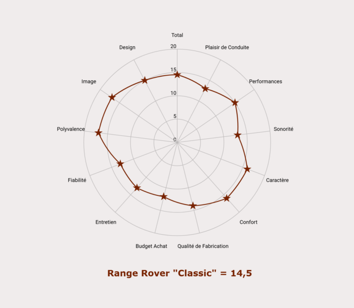 Les notes du Range Rover Classic