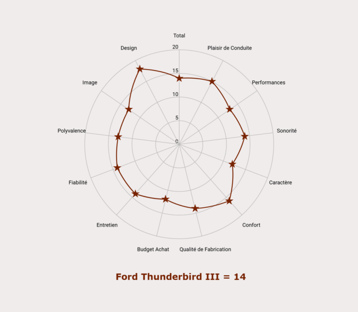 Les notes de la Ford Thunderbird III
