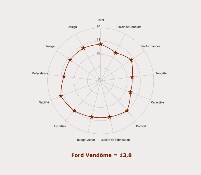 Les notes de la Ford Vendôme