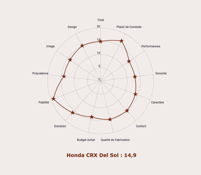 Notes de la CRX Del Sol
