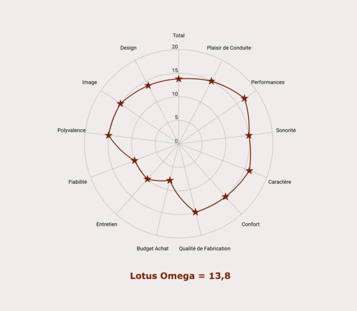 Les notes de la Lotus Omega