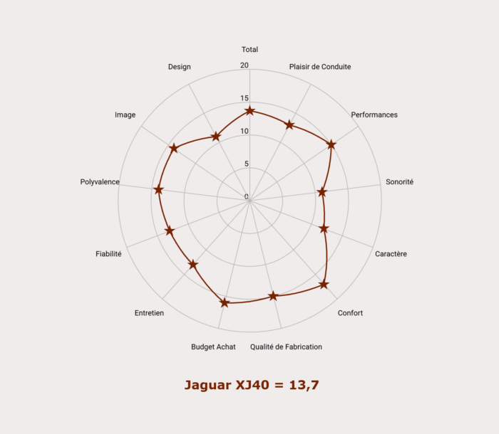 Les notes de la Jaguar XJ40