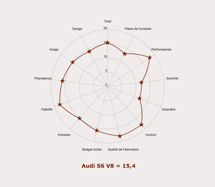 Les notes de l'Audi S6 V8