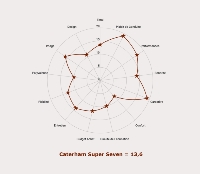 Les notes de la Caterham Super Seven