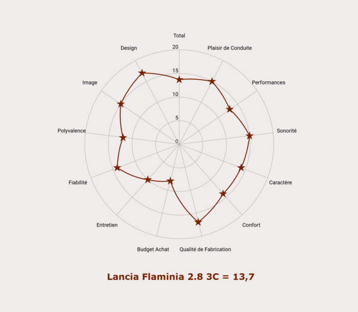 Les notes de la Lancia Flaminia 2.8