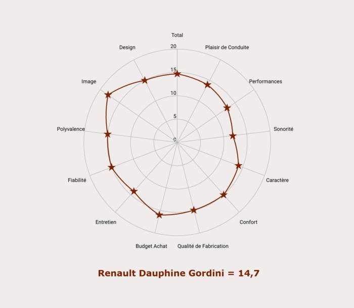 Les notes de la Renault Dauphine Gordini